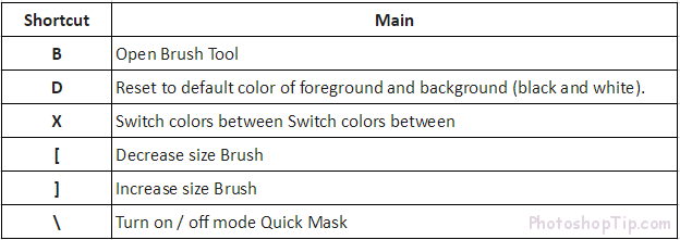 photoshop keyboard shortcuts brush size mac cs6